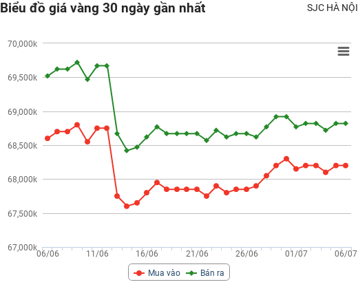 Giá vàng hôm nay 6/7: Dân buôn bán tháo ồ ạt, giá vàng rơi thẳng đứng